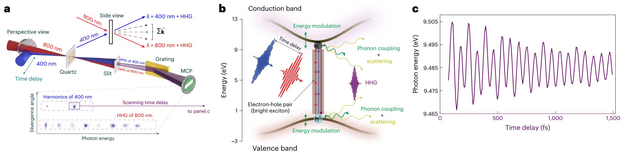 High-harmonic spectroscopy probes lattice dynamics